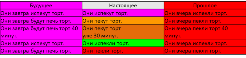 Таблица сдвига Динамики во времени правильная русский язык